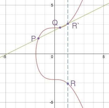 Point addition