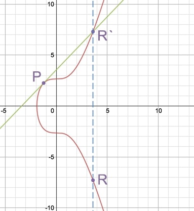 Point doubling