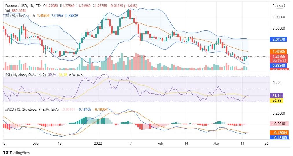 FTM Price Chart